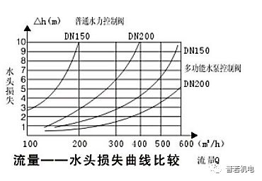 水力控制閥在智(zhì)能泵站中的運用(圖2)