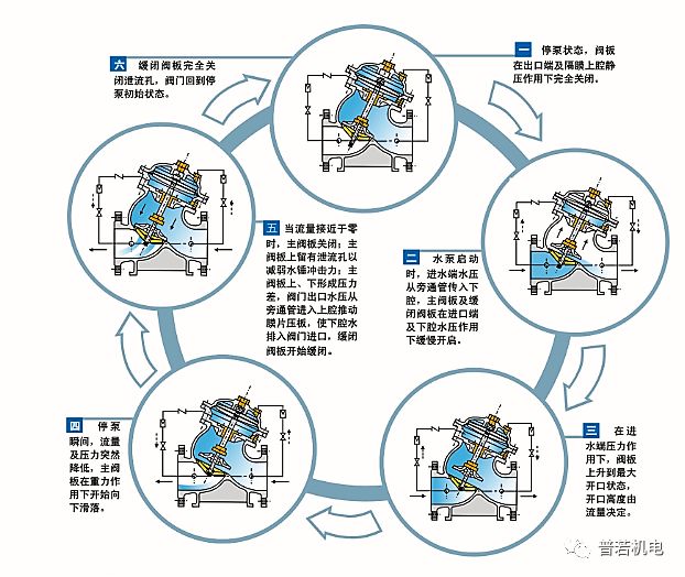 水力控(kòng)制閥在智能泵站中的運用(圖1)