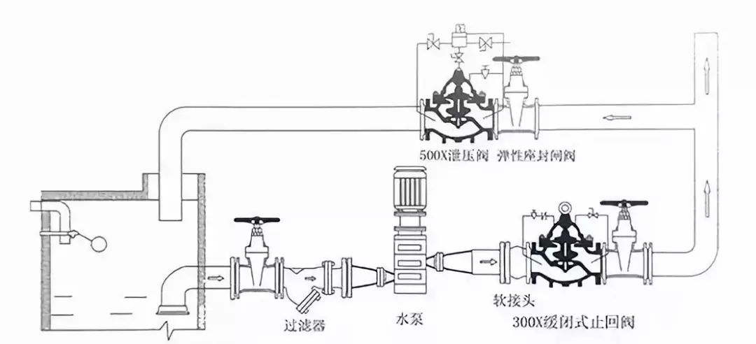 水力控制閥到底該如何安裝[Zhuāng]？(圖6)