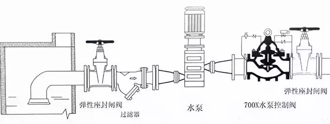 水力控制閥[Fá]到底[Dǐ]該如何安裝？(圖8)