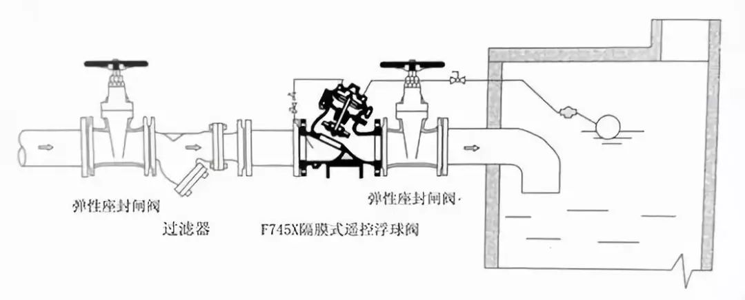 水力控◇制◇[Zhì]○閥○到底該◆如◆◊何◊▲安▲裝？(圖12)