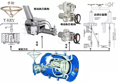 活塞式(shì)調流調(diào)壓閥的驅動形式.jpg